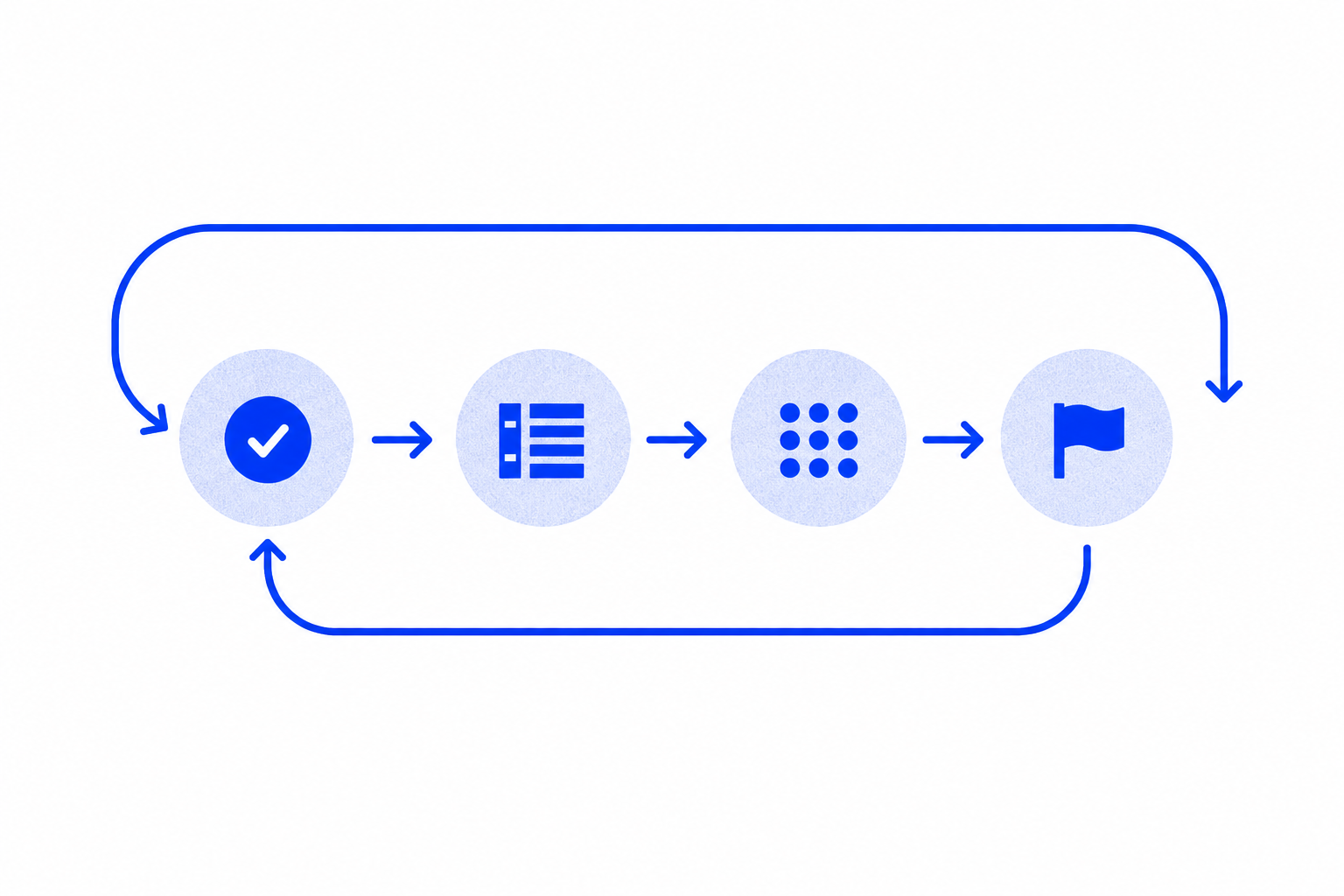 A four-step process flowing in a continuous loop